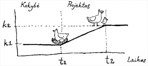 kokybes_projekto_laiko_skale